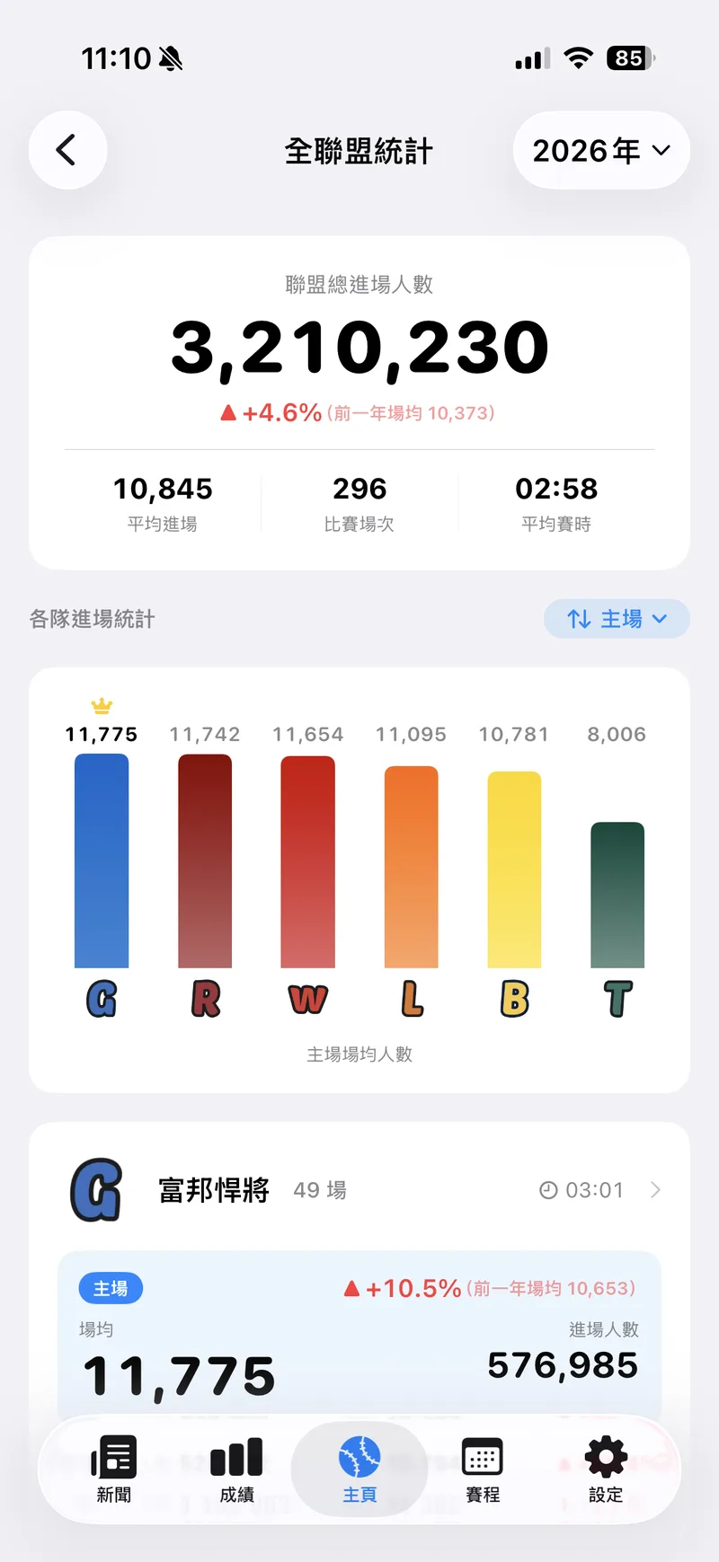 全聯盟進場統計