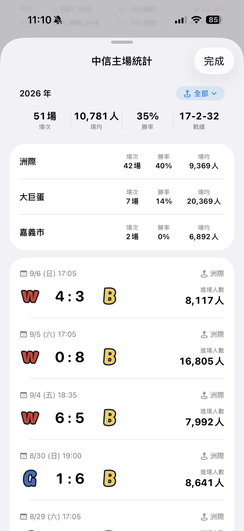 各主場明細:球場場均人數、勝率與每場比賽進場人數